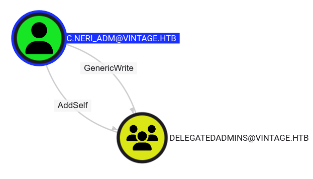 C.Neri_adm has GenericWrite/AddSelf over the Delegatedadmins group